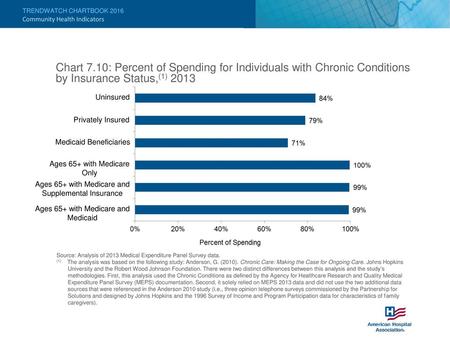 Community Health Indicators