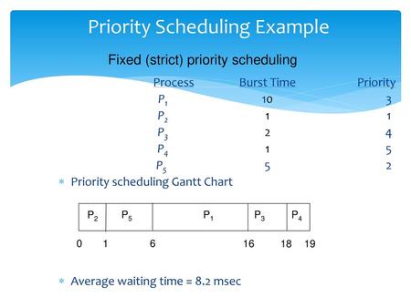 Priority Scheduling Example