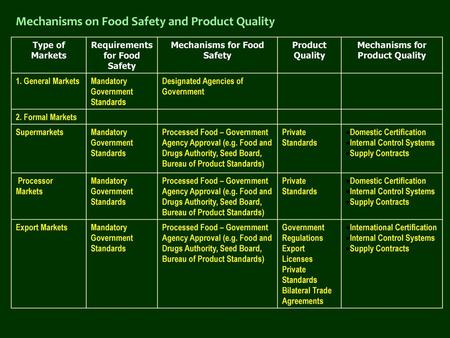 Mechanisms on Food Safety and Product Quality