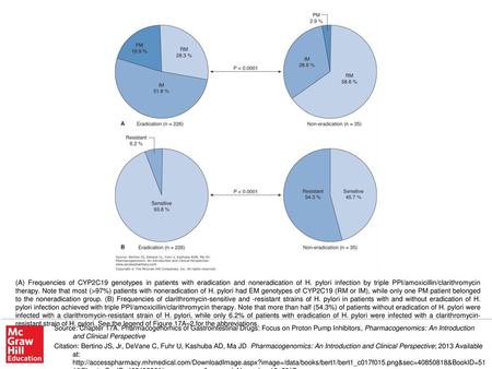 (A) Frequencies of CYP2C19 genotypes in patients with eradication and noneradication of H. pylori infection by triple PPI/amoxicillin/clarithromycin therapy.