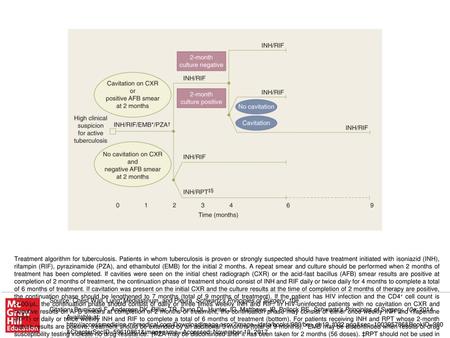 Treatment algorithm for tuberculosis