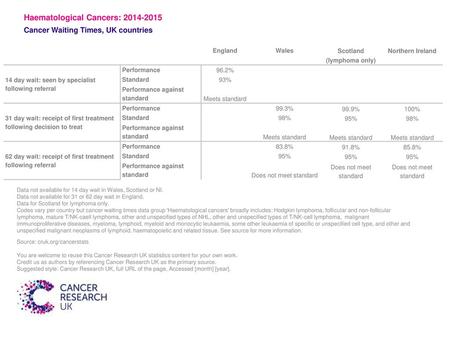 Haematological Cancers: