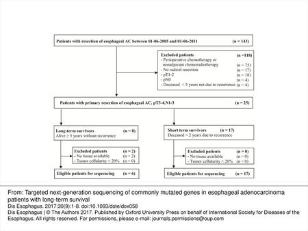 Fig. 1 Selection of patients