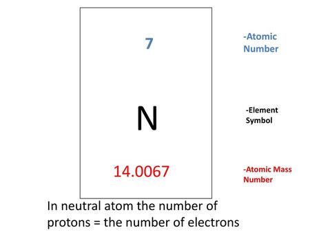 -Atomic Number   N   -Element Symbol -Atomic Mass Number