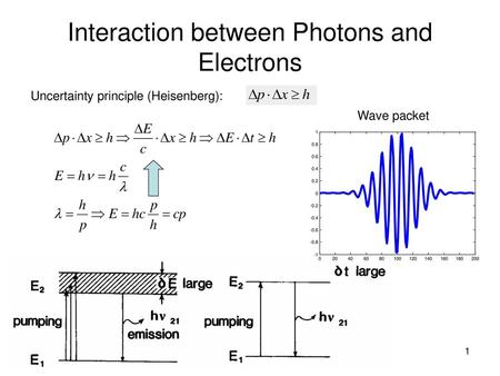 Interaction between Photons and Electrons