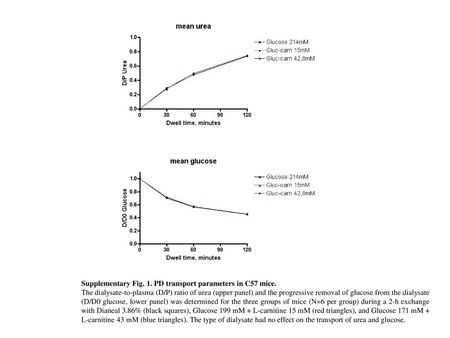 Supplementary Fig. 1. PD transport parameters in C57 mice.