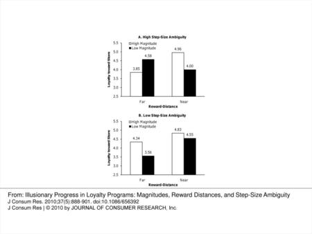 Figure 1. Effect of Ambiguity, Magnitude, and Reward Distance on Loyalty: Study 1 From: Illusionary Progress in Loyalty Programs: Magnitudes, Reward Distances,