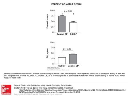 Seminal plasma from men with SCI inhibited sperm motility of non-SCI men, indicating that seminal plasma contributes to low sperm motility in men with.