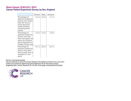 Bone Cancer (C40-C41): 2014 Cancer Patient Experience Survey, by Sex, England Female Male Persons Percentage of 53.4% 50.0% 51.7% patients treated for.