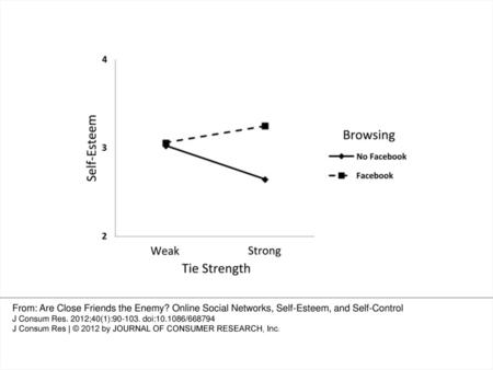 Figure 1. Study 1: Effect of Facebook on Self-Esteem