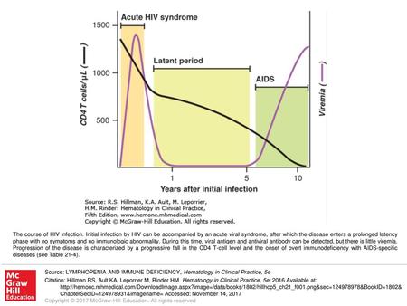 The course of HIV infection