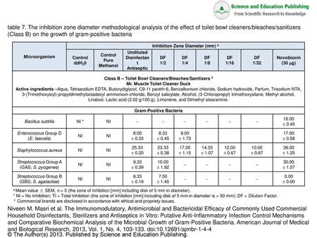 Inhibition Zone Diameter (mm) a Gram-Positive Bacteria