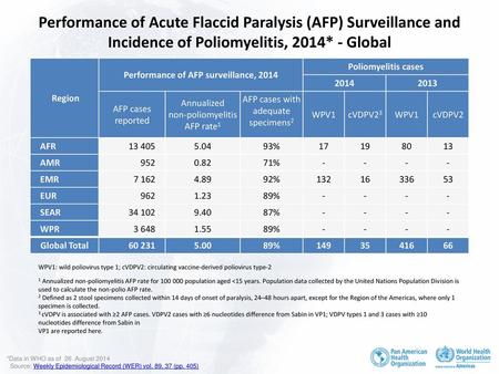 Performance of AFP surveillance, 2014