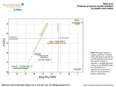 Evidence of sub-arc mantle oxidation by sulphur and carbon