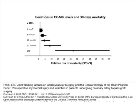 Figure 1 Relationship between creatine kinase-MB fraction elevation post-coronary artery bypass graft surgery with relative risk of mortality at 30 days.