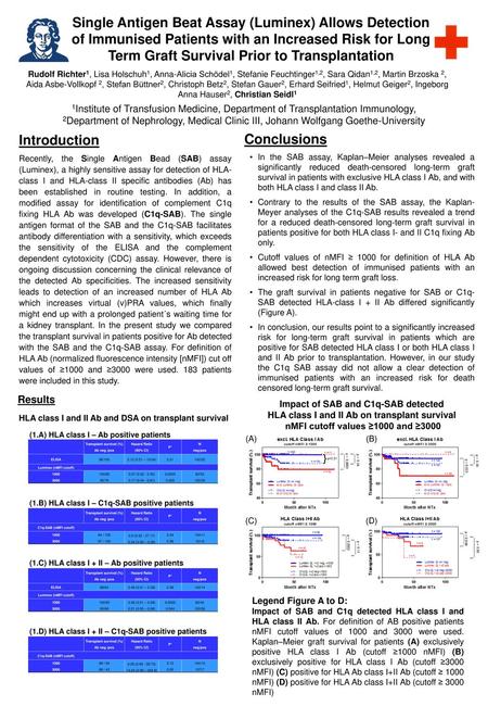 Single Antigen Beat Assay (Luminex) Allows Detection of Immunised Patients with an Increased Risk for Long Term Graft Survival Prior to Transplantation.