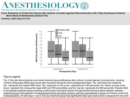 From: Reduction of Verbal Pain Scores after Anterior Cruciate Ligament Reconstruction with 2-Day Continuous Femoral Nerve Block:A Randomized Clinical Trial.