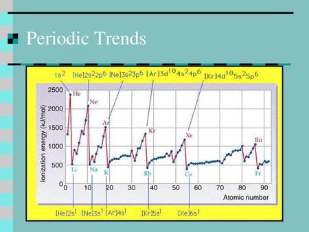 Periodic Trends.