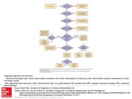 AAA, abdominal aortic aneurysm; ABIs, ankle-brachial index; GI, gastrointestinal; GU, genitourinary; MRI, magnetic resonance imaging; PAD, peripheral arterial.