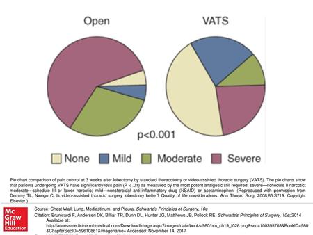 Pie chart comparison of pain control at 3 weeks after lobectomy by standard thoracotomy or video-assisted thoracic surgery (VATS). The pie charts show.