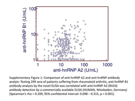 anti-hnRNP A2 (U/mL) anti-hnRNP B1 (U/mL)