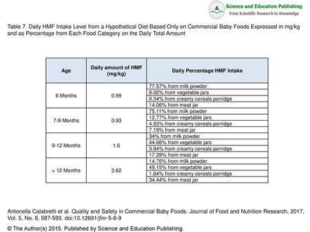 Daily Percentage HMF Intake