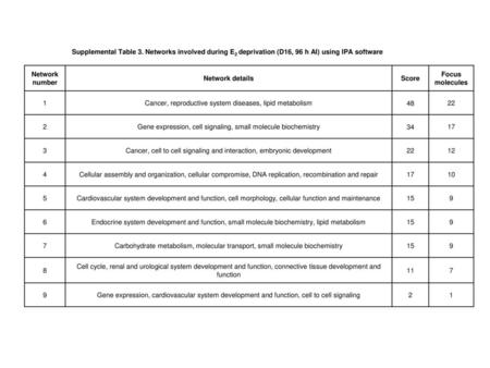 Cancer, reproductive system diseases, lipid metabolism 48 22