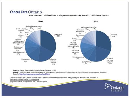 Common childhood cancers similar in boys and girls (Mar. 2013)