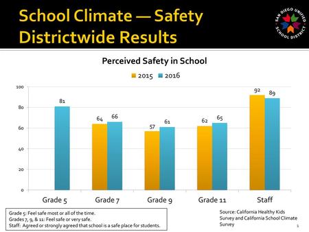 School Climate — Safety Districtwide Results