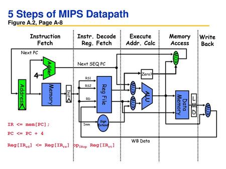 5 Steps of MIPS Datapath Figure A.2, Page A-8