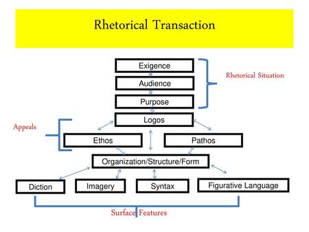 Rhetorical Transaction