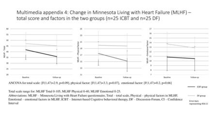 Multimedia appendix 4: Change in Minnesota Living with Heart Failure (MLHF) – total score and factors in the two groups (n=25 ICBT and n=25 DF) ANCOVA.