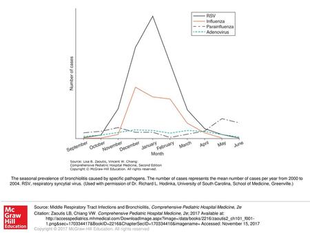 The seasonal prevalence of bronchiolitis caused by specific pathogens