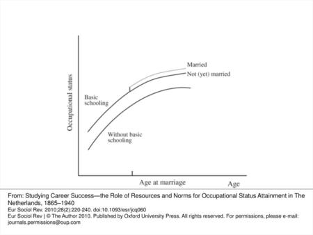 Figure 1 Effects of time constant and time-varying characteristics on occupational status at the start of a career and at the time of change in the time.