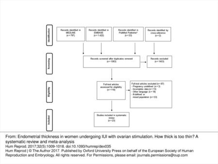 Figure 1 Flow chart of search and selection strategy for studies in a systematic review of endometrial thickness during IUI with ovarian stimulation. *