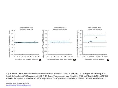 Fig. 2. Bland-Altman plots of albumin concentrations from Albumin in Urine/CSF FS (DiASys) testing on a BioMajesty JCA-BM6010/C analyzer. (A) Comparison.