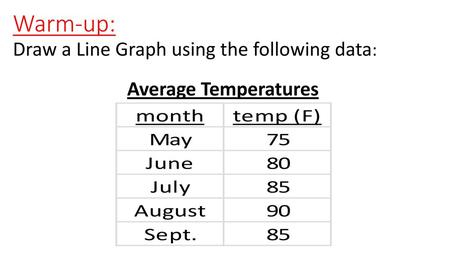 Warm-up: Draw a Line Graph using the following data: Average Temperatures.