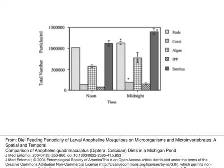 Fig. 1 Mean number of particles found in An