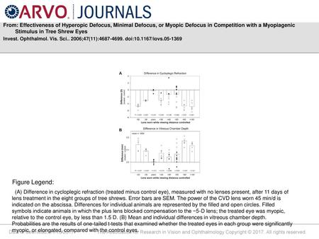 From: Effectiveness of Hyperopic Defocus, Minimal Defocus, or Myopic Defocus in Competition with a Myopiagenic Stimulus in Tree Shrew Eyes Invest. Ophthalmol.