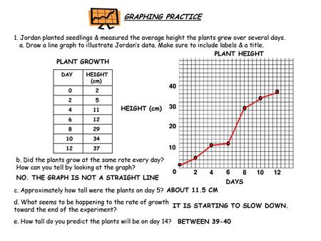 GRAPHING PRACTICE 1. Jordan planted seedlings & measured the average height the plants grew over several days. a. Draw a line graph to illustrate Jordan’s.