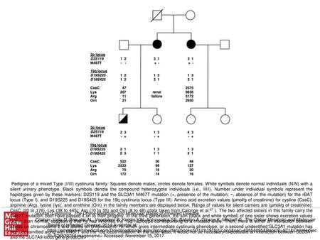 Pedigree of a mixed Type (I/III) cystinuria family