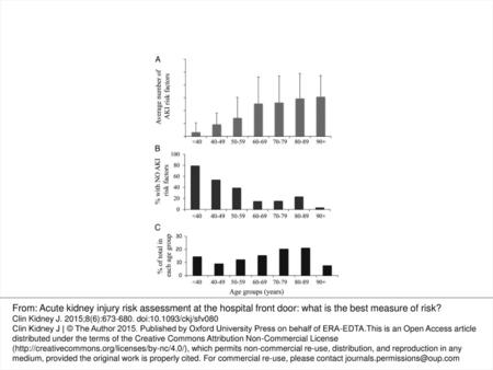 Fig. 1. Age-dependent distribution of AKI risk factors