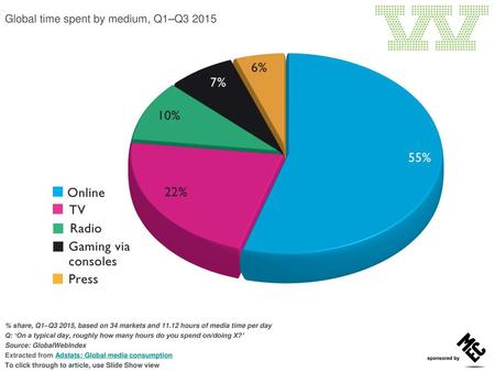 Global time spent by medium, Q1–Q3 2015