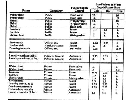 Direction water flow Notes: Occupancy type is PUBLIC The WCs (toilets) are public flush valve.