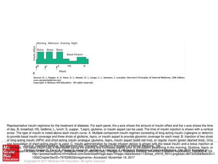 Representative insulin regimens for the treatment of diabetes