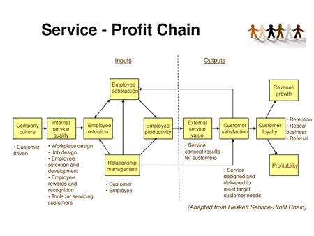 Service - Profit Chain Inputs Outputs