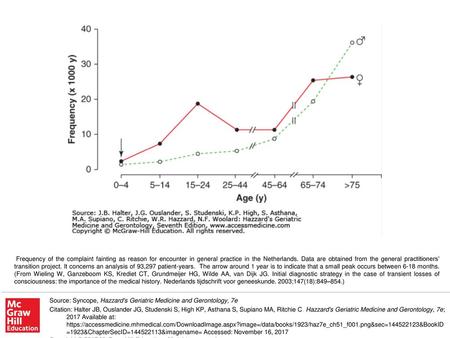 Frequency of the complaint fainting as reason for encounter in general practice in the Netherlands. Data are obtained from the general practitioners’ transition.