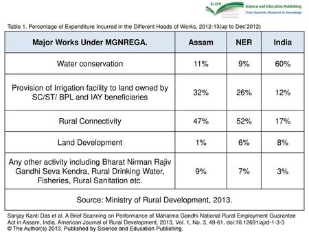 Major Works Under MGNREGA.