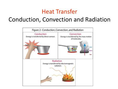 Heat Transfer Conduction, Convection and Radiation