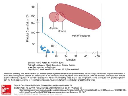 Individuals’ bleeding time measurements (in minutes) plotted against their respective platelet counts. As the straight vertical and diagonal lines show,